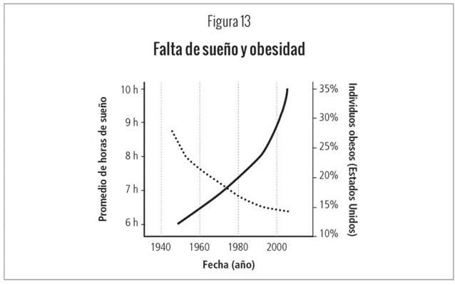 Falta de sueño y obesidad